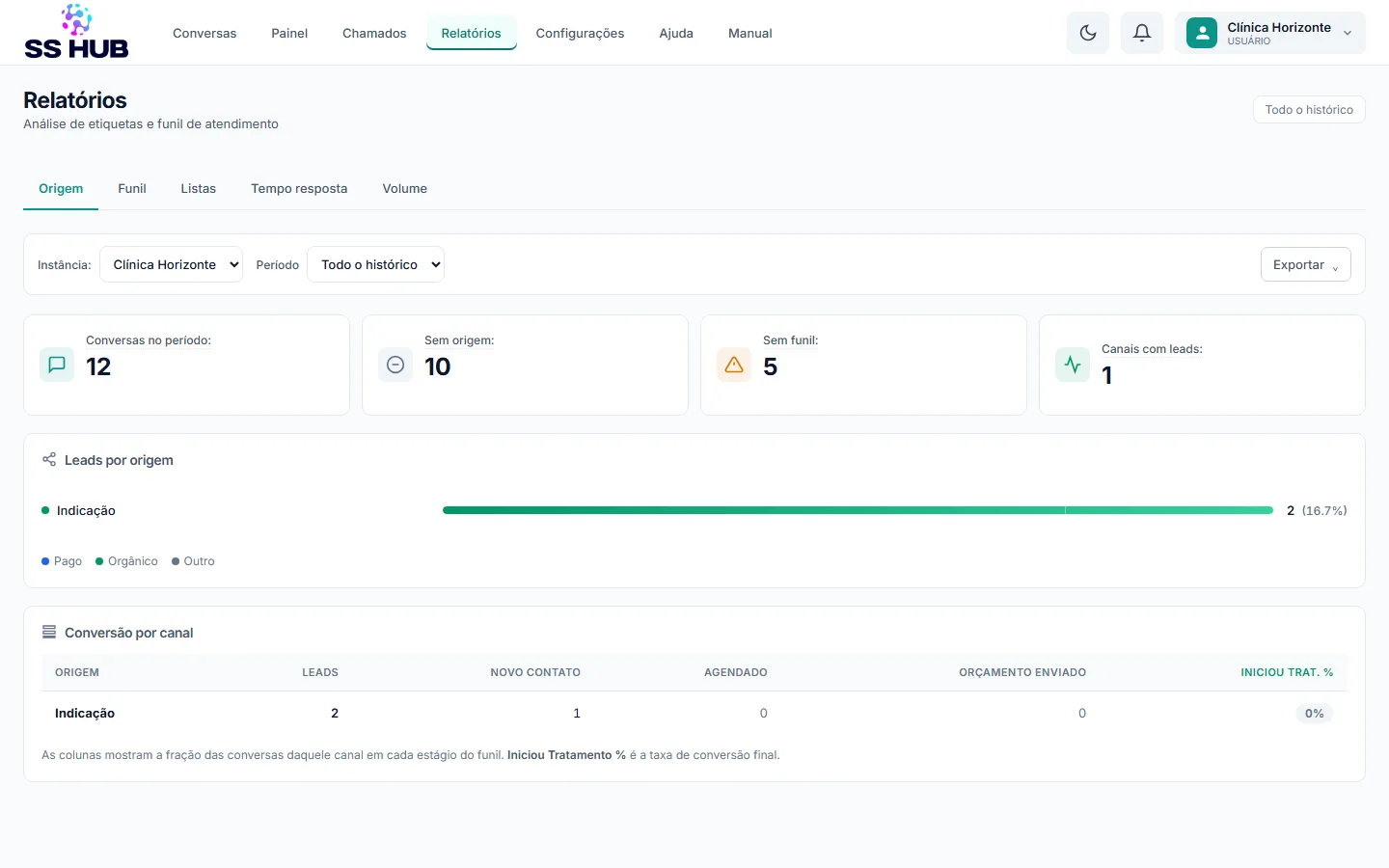 Relatório de origem dos contatos