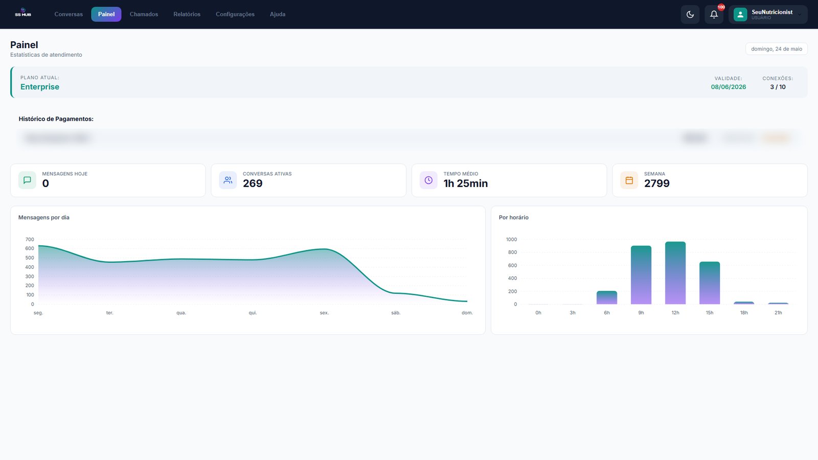Painel SS HUB com KPIs em tempo real, plano Enterprise, gr&aacute;ficos de mensagens por dia e por hor&aacute;rio