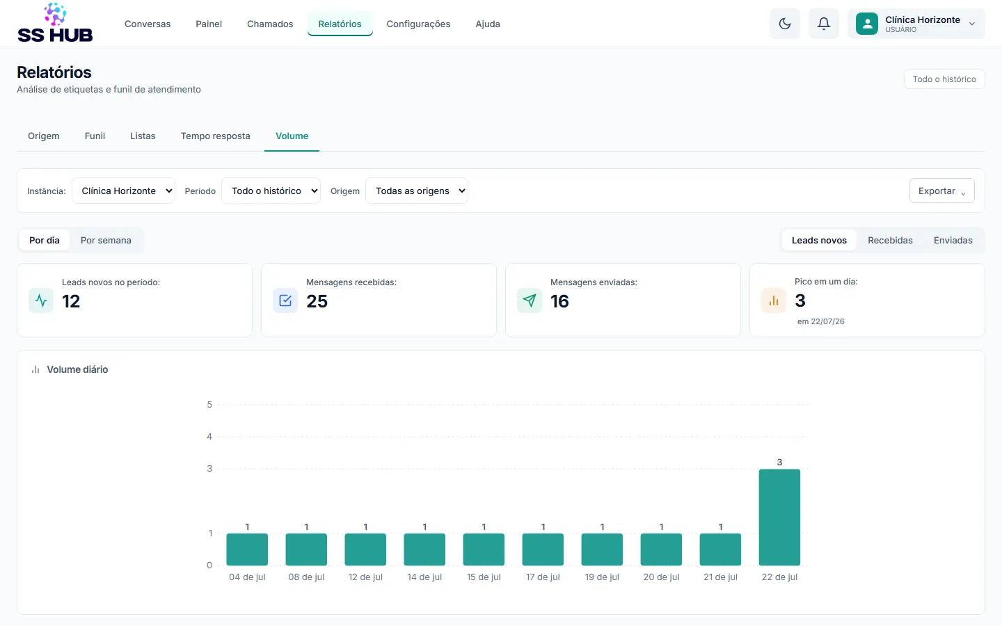 Relatório de volume do SS HUB com contatos novos, mensagens recebidas e enviadas e o gráfico de volume diário